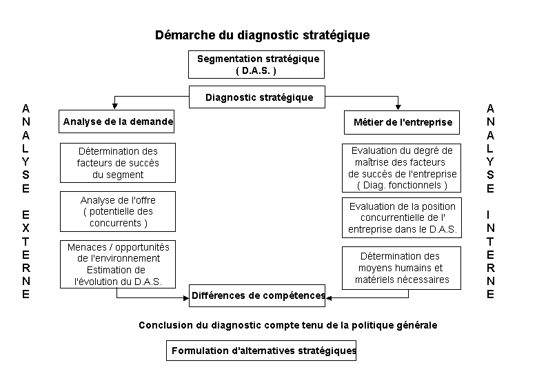 Démarche Du Diagnostic Stratégique 5391